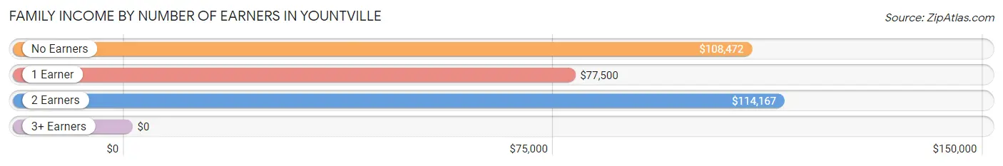 Family Income by Number of Earners in Yountville