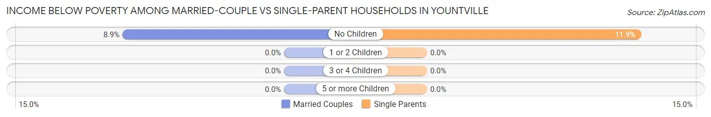Income Below Poverty Among Married-Couple vs Single-Parent Households in Yountville