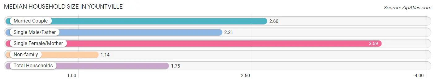 Median Household Size in Yountville