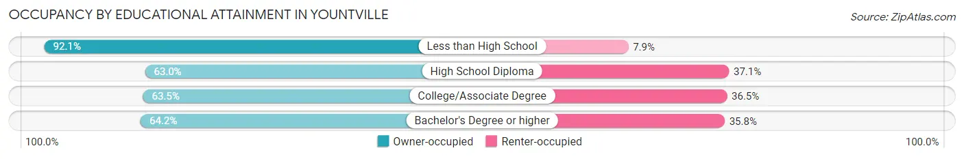 Occupancy by Educational Attainment in Yountville
