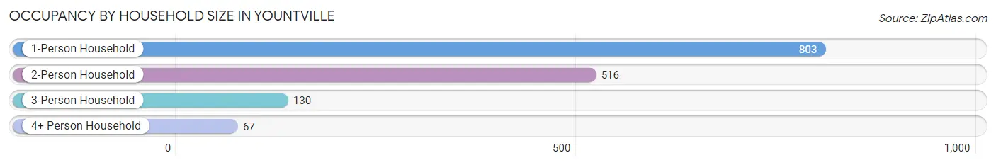 Occupancy by Household Size in Yountville