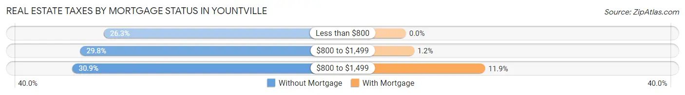 Real Estate Taxes by Mortgage Status in Yountville