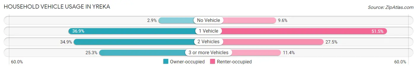 Household Vehicle Usage in Yreka