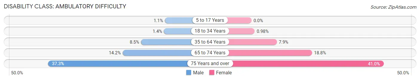 Disability in Yuba City: <span>Ambulatory Difficulty</span>