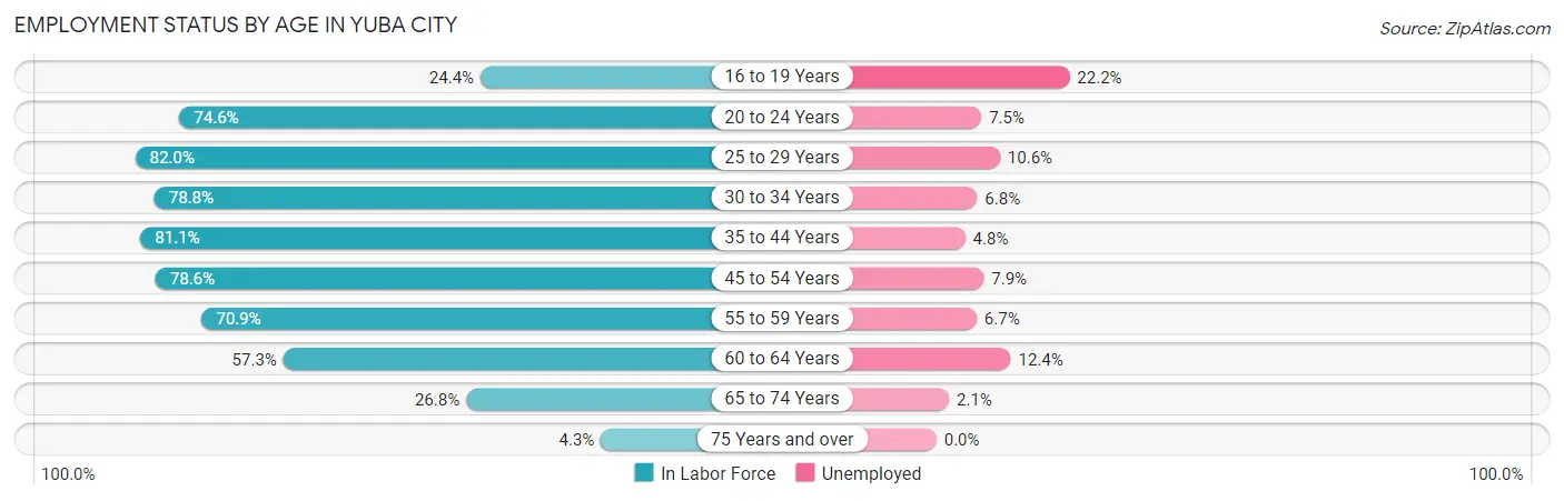 Employment Status by Age in Yuba City