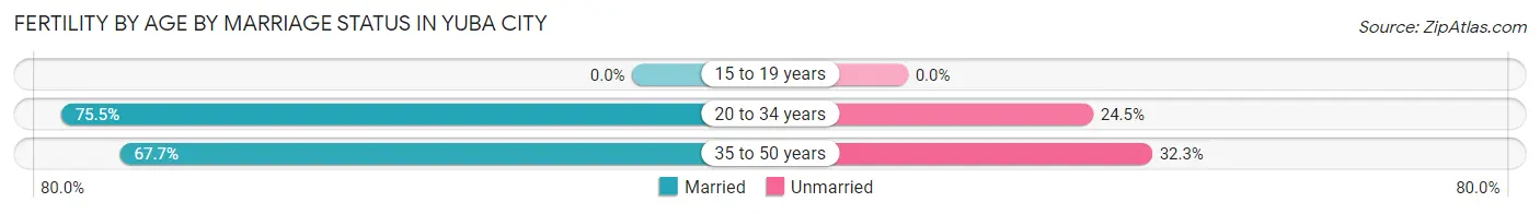 Female Fertility by Age by Marriage Status in Yuba City