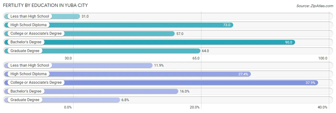 Female Fertility by Education Attainment in Yuba City