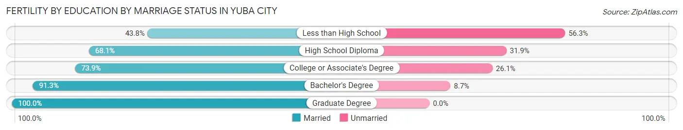 Female Fertility by Education by Marriage Status in Yuba City