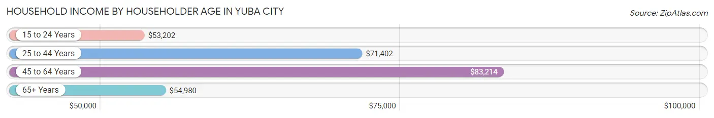 Household Income by Householder Age in Yuba City