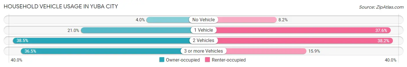 Household Vehicle Usage in Yuba City
