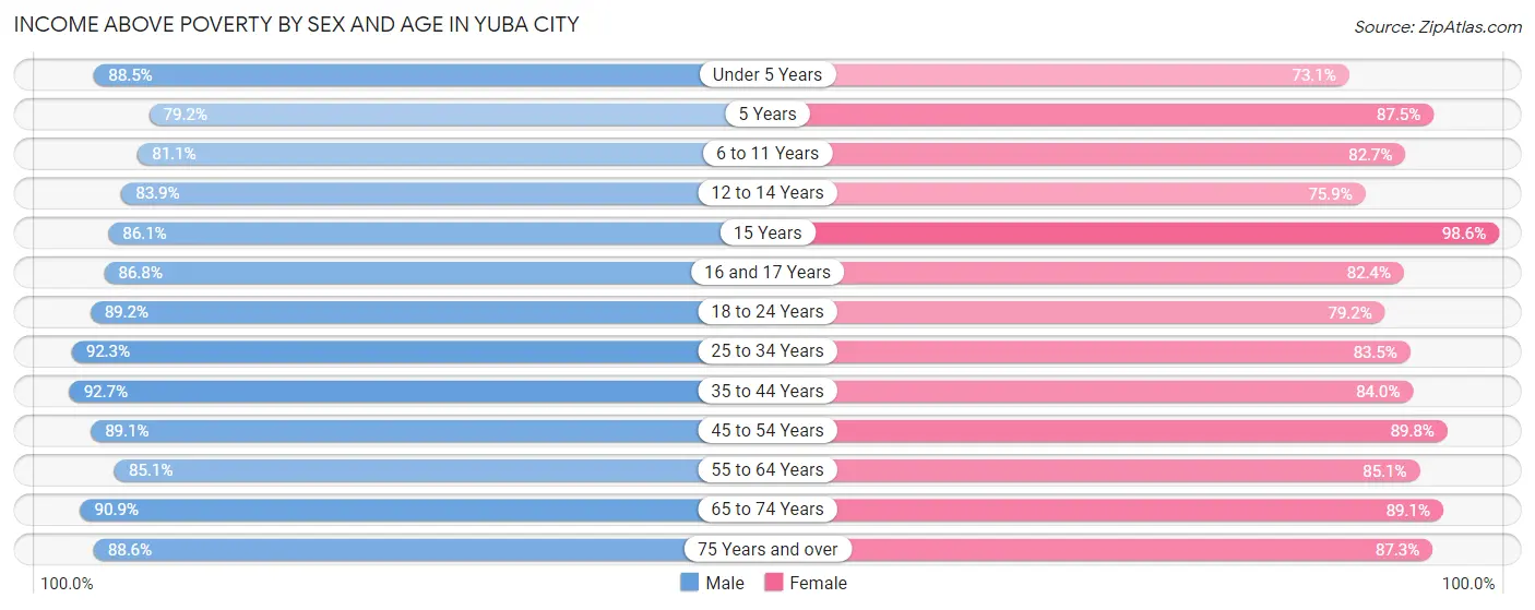 Income Above Poverty by Sex and Age in Yuba City