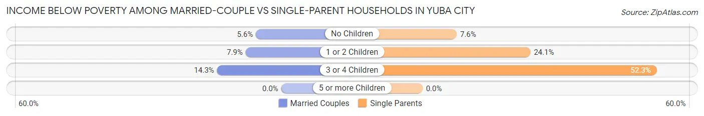 Income Below Poverty Among Married-Couple vs Single-Parent Households in Yuba City