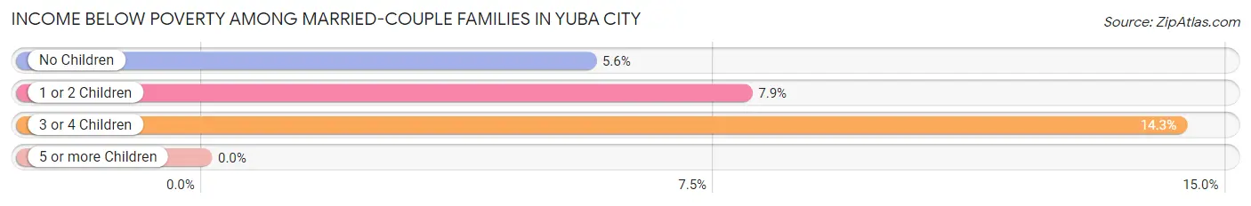Income Below Poverty Among Married-Couple Families in Yuba City