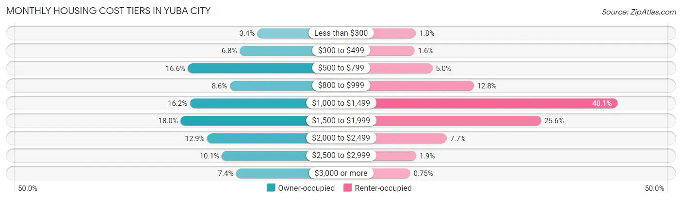 Monthly Housing Cost Tiers in Yuba City