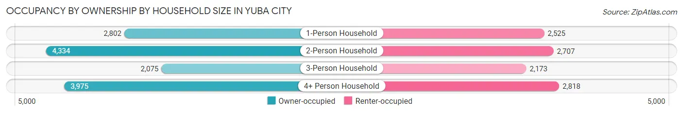Occupancy by Ownership by Household Size in Yuba City