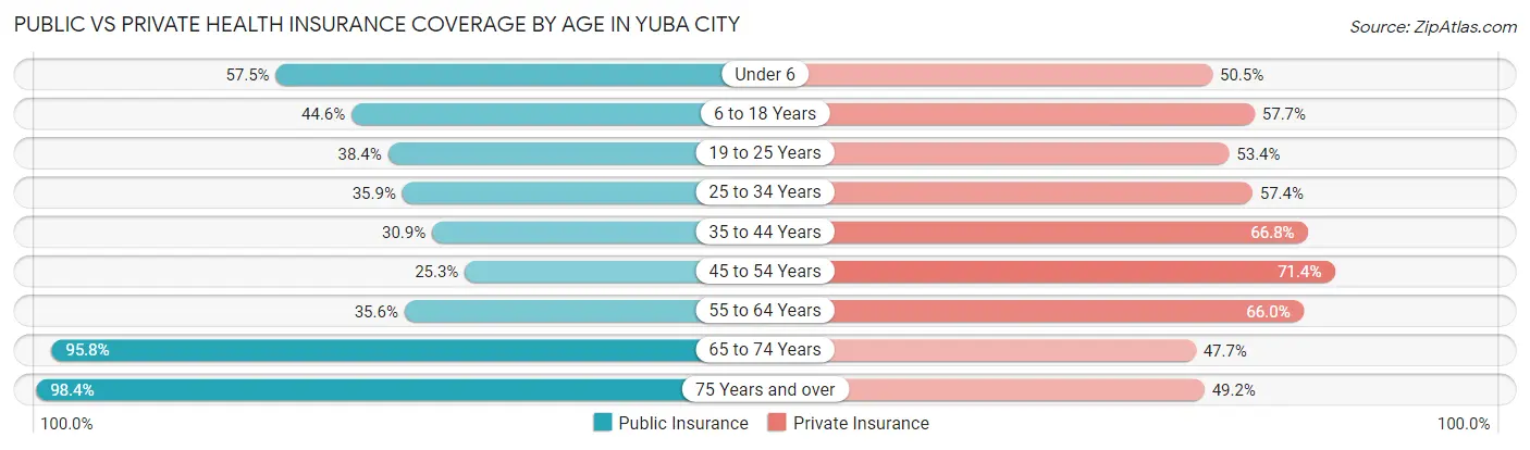 Public vs Private Health Insurance Coverage by Age in Yuba City