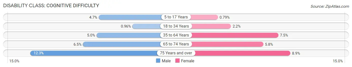 Disability in Yucaipa: <span>Cognitive Difficulty</span>