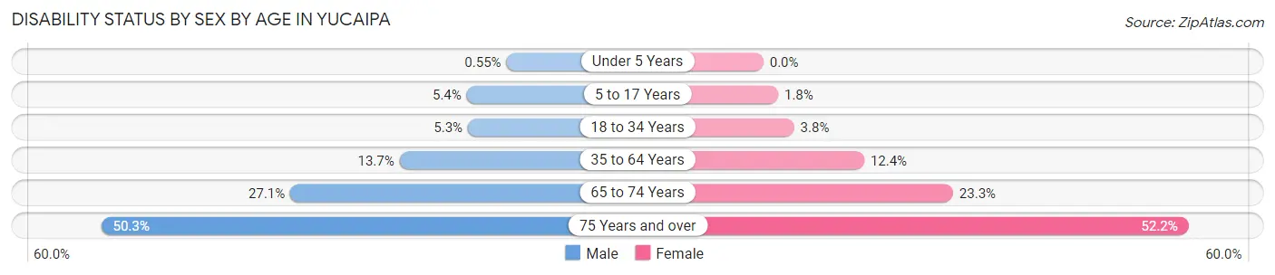 Disability Status by Sex by Age in Yucaipa