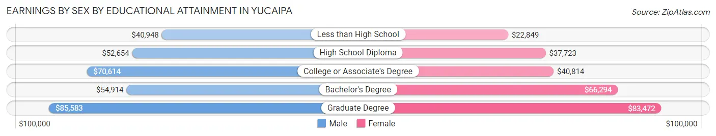 Earnings by Sex by Educational Attainment in Yucaipa
