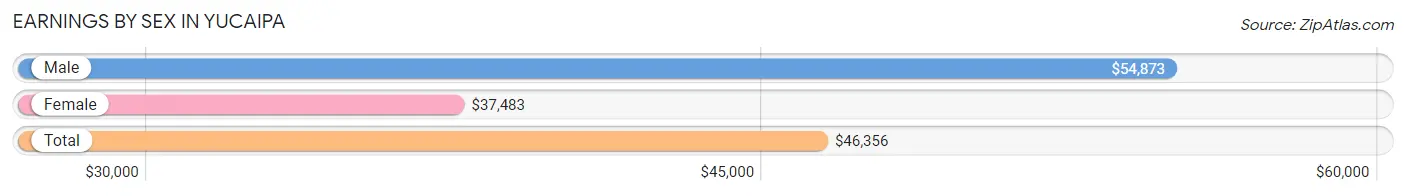 Earnings by Sex in Yucaipa