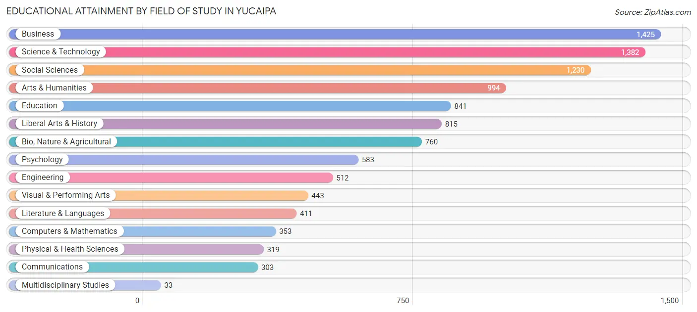 Educational Attainment by Field of Study in Yucaipa