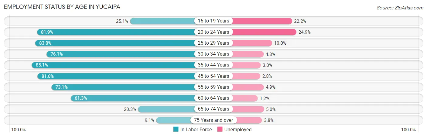 Employment Status by Age in Yucaipa