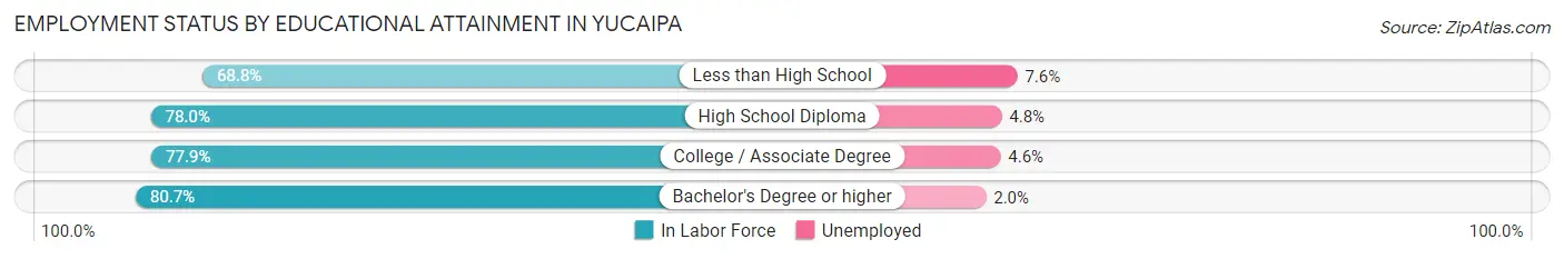 Employment Status by Educational Attainment in Yucaipa