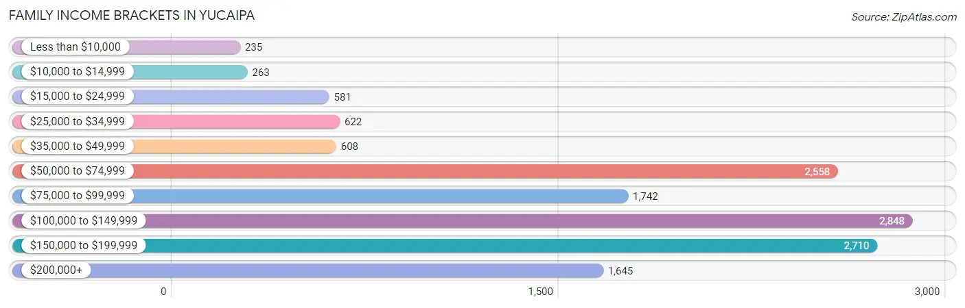 Family Income Brackets in Yucaipa