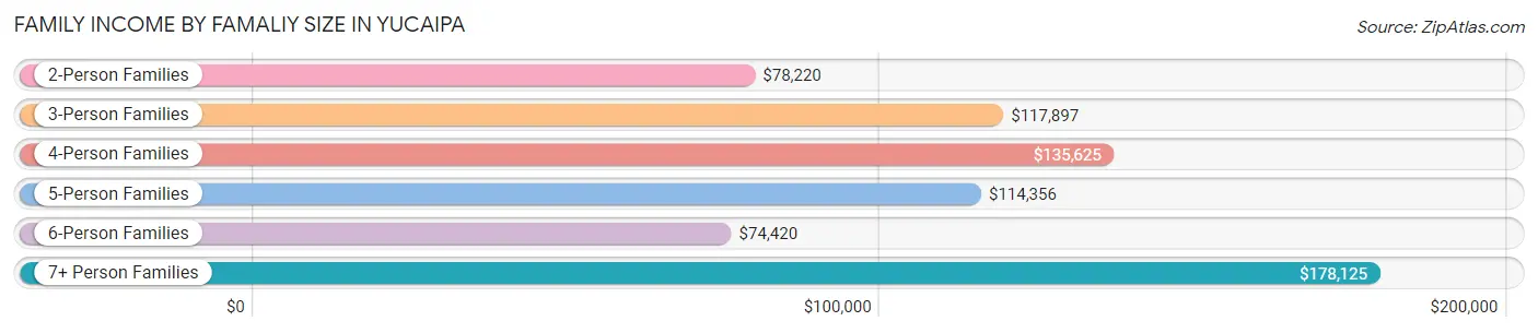 Family Income by Famaliy Size in Yucaipa