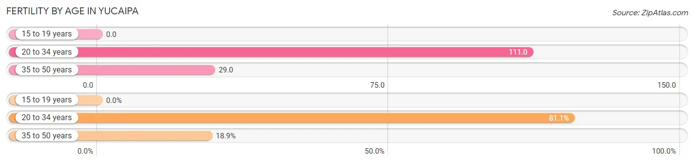 Female Fertility by Age in Yucaipa