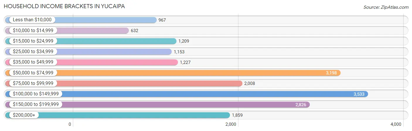 Household Income Brackets in Yucaipa