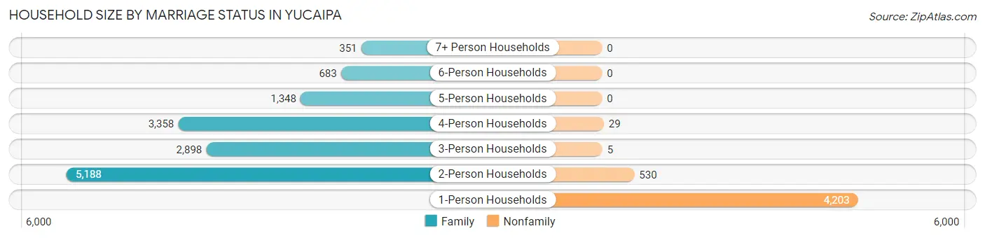 Household Size by Marriage Status in Yucaipa