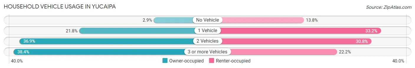 Household Vehicle Usage in Yucaipa