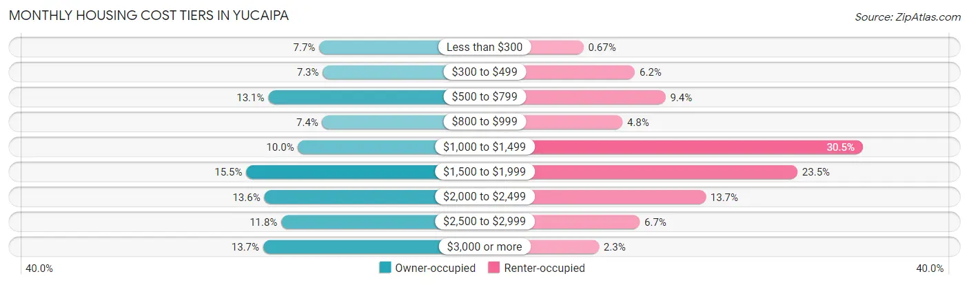 Monthly Housing Cost Tiers in Yucaipa