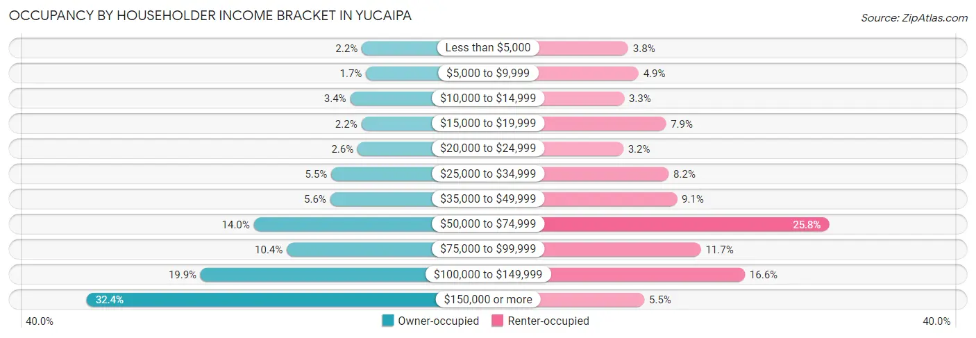 Occupancy by Householder Income Bracket in Yucaipa