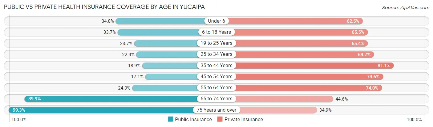 Public vs Private Health Insurance Coverage by Age in Yucaipa
