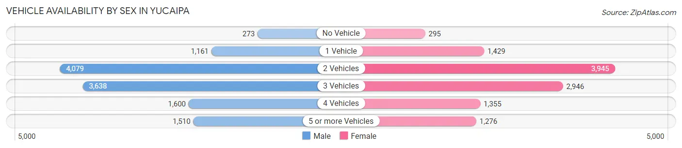 Vehicle Availability by Sex in Yucaipa