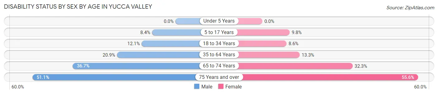 Disability Status by Sex by Age in Yucca Valley