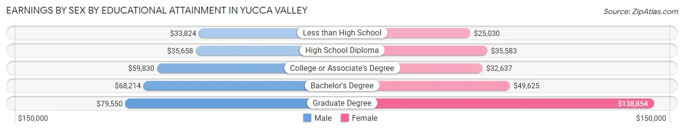 Earnings by Sex by Educational Attainment in Yucca Valley