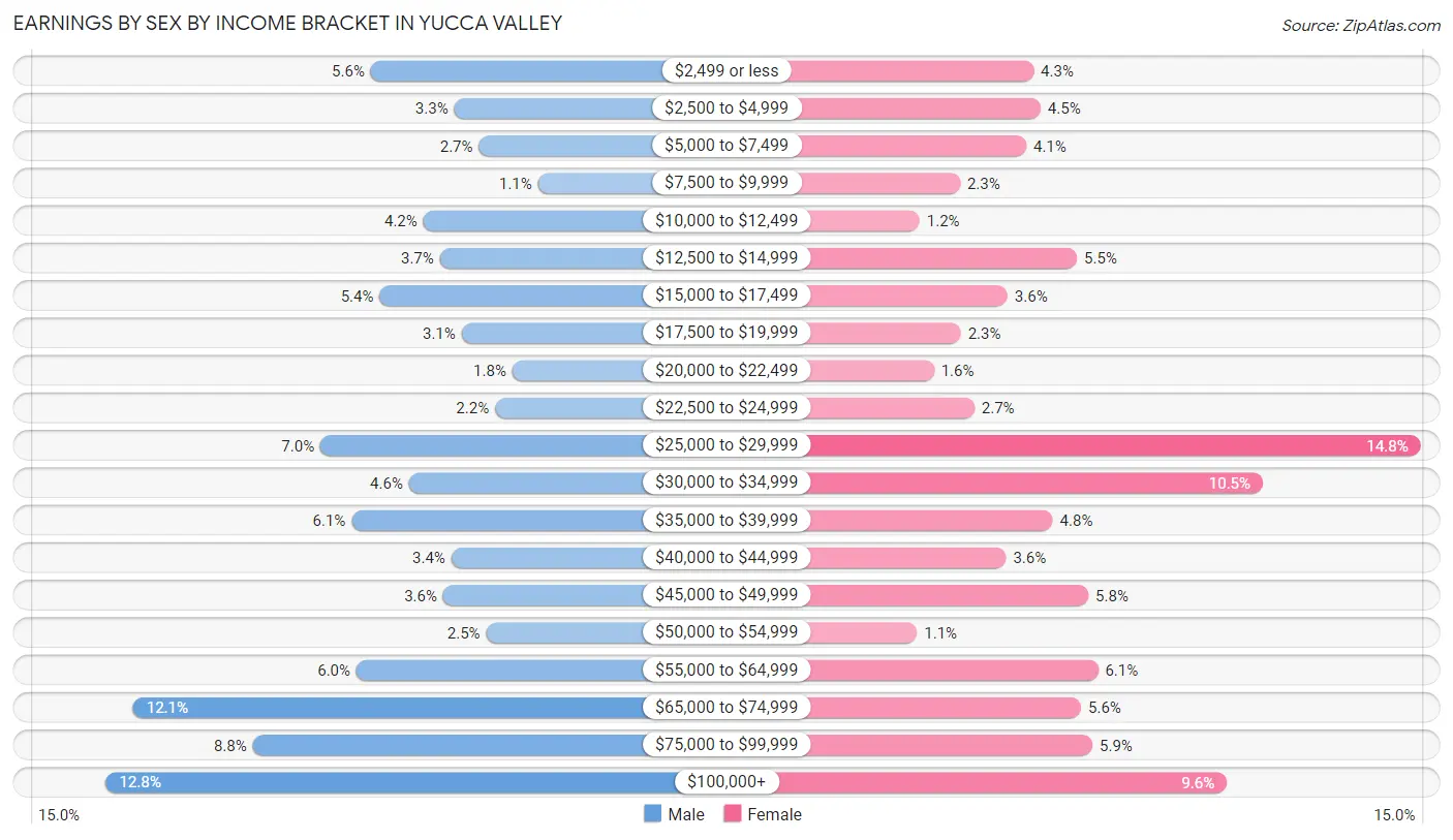 Earnings by Sex by Income Bracket in Yucca Valley