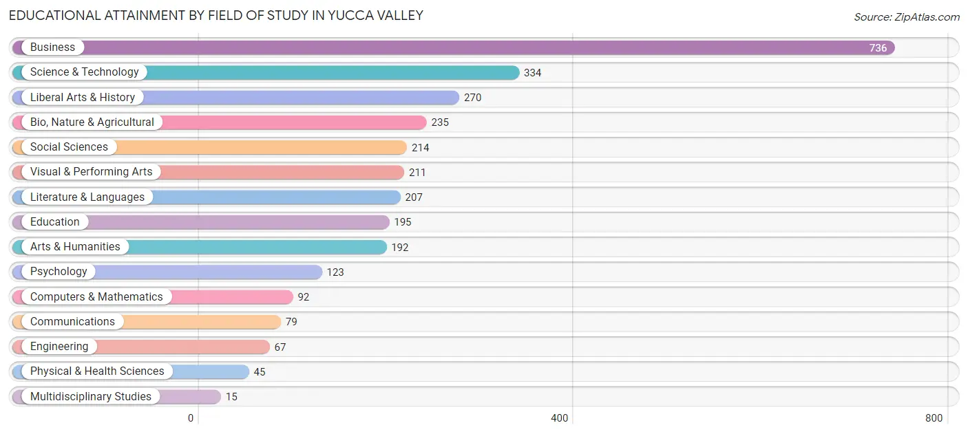 Educational Attainment by Field of Study in Yucca Valley