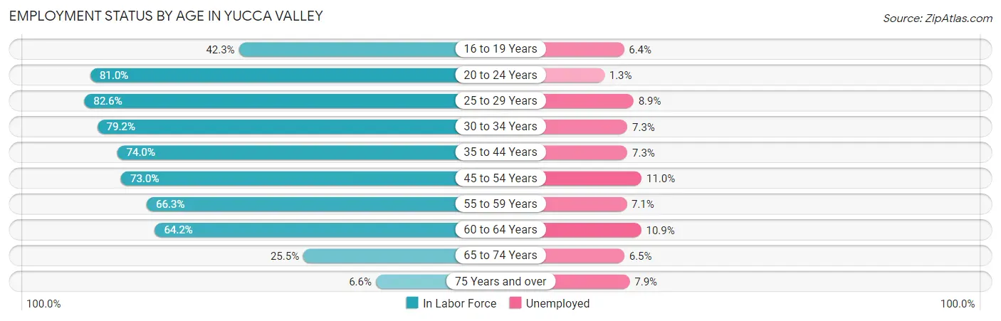 Employment Status by Age in Yucca Valley