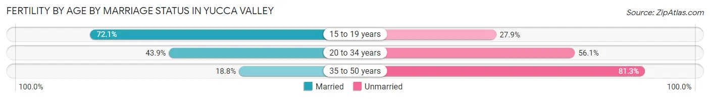 Female Fertility by Age by Marriage Status in Yucca Valley