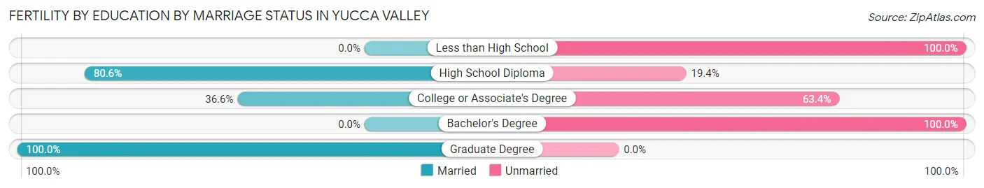 Female Fertility by Education by Marriage Status in Yucca Valley