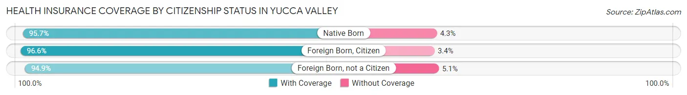 Health Insurance Coverage by Citizenship Status in Yucca Valley