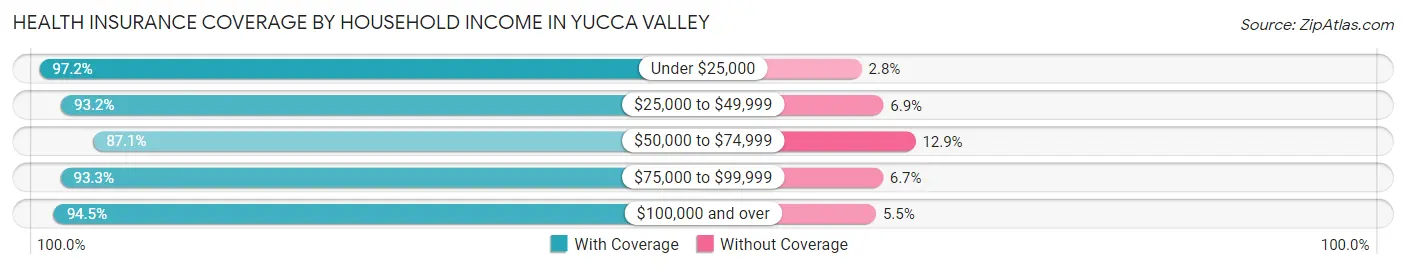 Health Insurance Coverage by Household Income in Yucca Valley