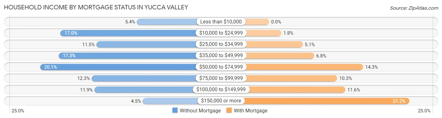 Household Income by Mortgage Status in Yucca Valley