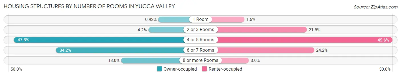 Housing Structures by Number of Rooms in Yucca Valley