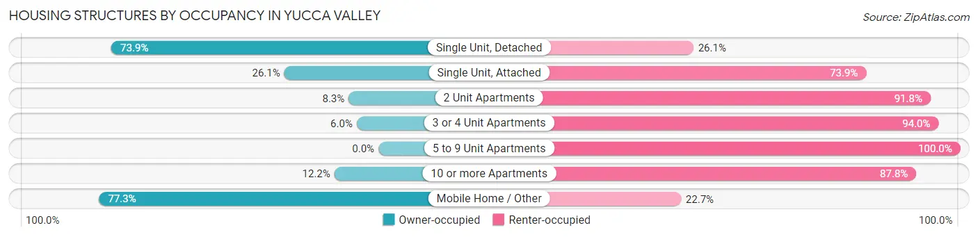 Housing Structures by Occupancy in Yucca Valley
