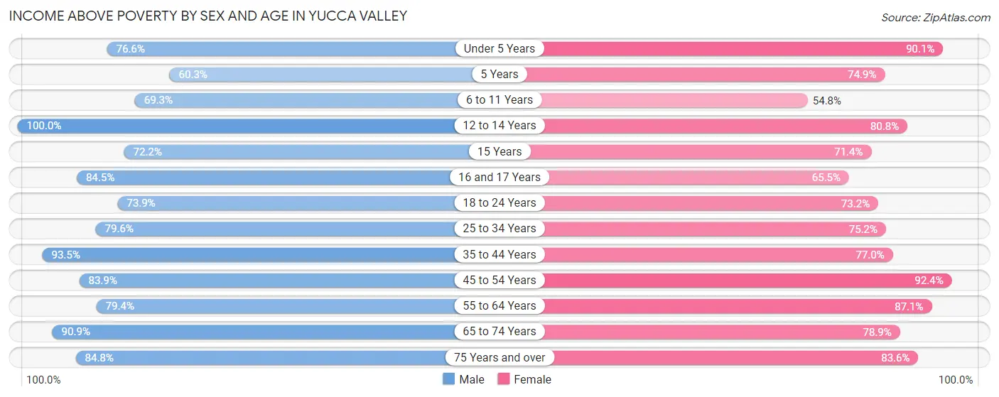 Income Above Poverty by Sex and Age in Yucca Valley